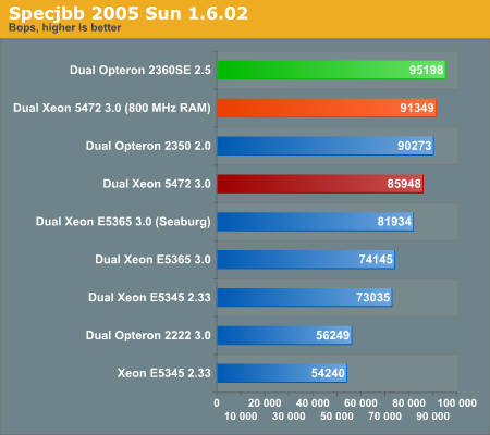 SPECjbb
2005 Sun 1.6.02